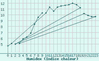 Courbe de l'humidex pour Egolzwil