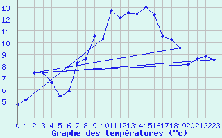 Courbe de tempratures pour Kongsberg Iv