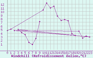 Courbe du refroidissement olien pour La Molina