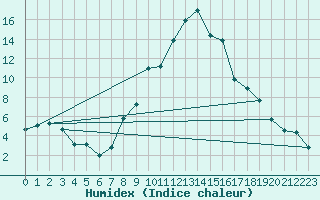 Courbe de l'humidex pour Dellach Im Drautal