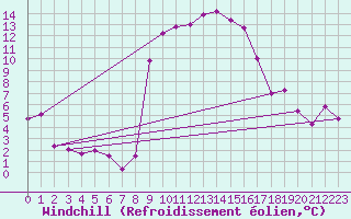 Courbe du refroidissement olien pour Robbia