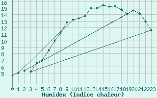 Courbe de l'humidex pour Kuusamo Rukatunturi