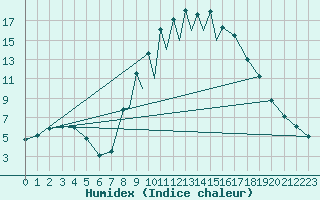 Courbe de l'humidex pour La Seo d'Urgell