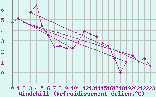 Courbe du refroidissement olien pour Dieppe (76)