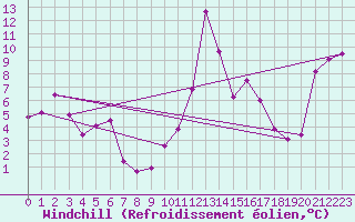 Courbe du refroidissement olien pour Formigures (66)