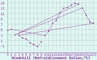 Courbe du refroidissement olien pour Saint-Sulpice-de-Pommiers (33)