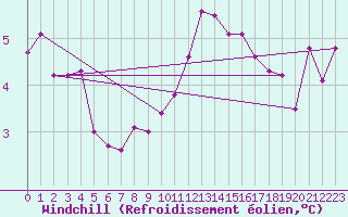 Courbe du refroidissement olien pour Cap de la Hague (50)