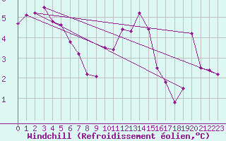 Courbe du refroidissement olien pour Valleroy (54)