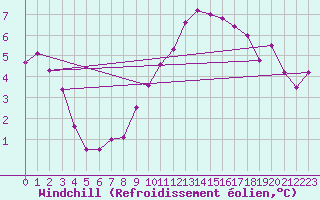 Courbe du refroidissement olien pour Annecy (74)