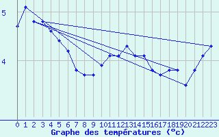 Courbe de tempratures pour Anse (69)