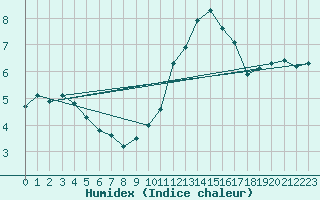 Courbe de l'humidex pour Grasque (13)