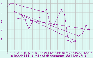 Courbe du refroidissement olien pour Silstrup