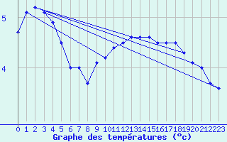 Courbe de tempratures pour Emden-Koenigspolder