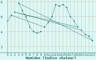 Courbe de l'humidex pour Zurich Town / Ville.