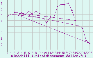 Courbe du refroidissement olien pour La Chapelle-Montreuil (86)