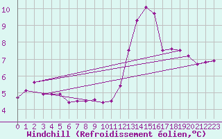 Courbe du refroidissement olien pour Cambrai / Epinoy (62)