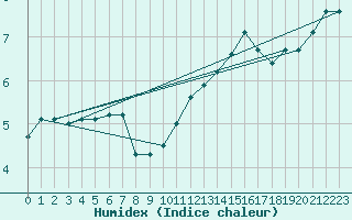 Courbe de l'humidex pour Perpignan (66)