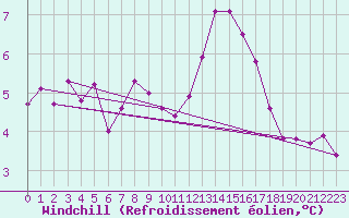 Courbe du refroidissement olien pour Aberdaron
