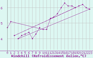 Courbe du refroidissement olien pour Dornick