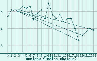 Courbe de l'humidex pour Davos (Sw)