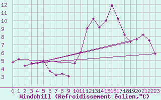 Courbe du refroidissement olien pour Pointe de Chassiron (17)