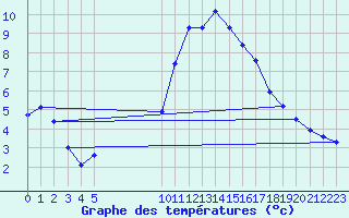 Courbe de tempratures pour Vias (34)