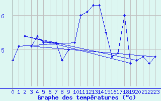 Courbe de tempratures pour Le Havre - Octeville (76)