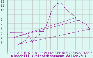 Courbe du refroidissement olien pour Saint-Brevin (44)