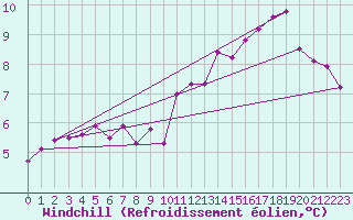 Courbe du refroidissement olien pour Fains-Veel (55)