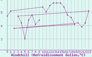 Courbe du refroidissement olien pour Kenley