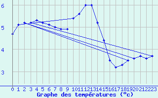 Courbe de tempratures pour Borkum-Flugplatz