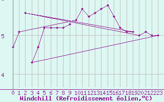 Courbe du refroidissement olien pour Pembrey Sands