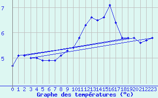 Courbe de tempratures pour Jarnages (23)