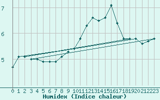 Courbe de l'humidex pour Jarnages (23)