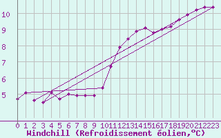 Courbe du refroidissement olien pour Hd-Bazouges (35)
