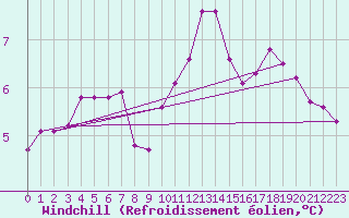 Courbe du refroidissement olien pour Stavoren Aws