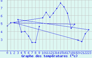 Courbe de tempratures pour Koppigen