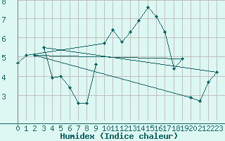 Courbe de l'humidex pour Koppigen