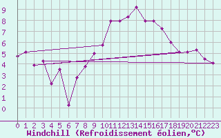 Courbe du refroidissement olien pour Angermuende