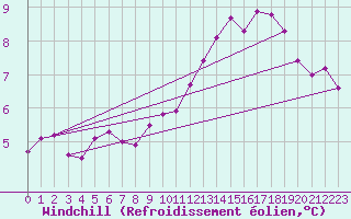 Courbe du refroidissement olien pour Bridel (Lu)