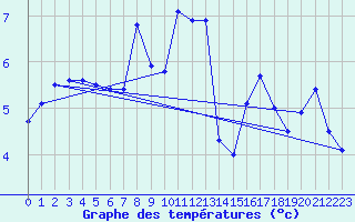 Courbe de tempratures pour Rax / Seilbahn-Bergstat