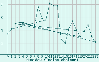 Courbe de l'humidex pour Rax / Seilbahn-Bergstat