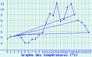 Courbe de tempratures pour Millau - Soulobres (12)