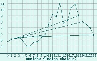 Courbe de l'humidex pour Millau - Soulobres (12)