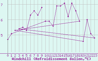 Courbe du refroidissement olien pour Lige Bierset (Be)