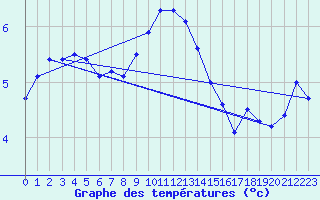 Courbe de tempratures pour Skagen
