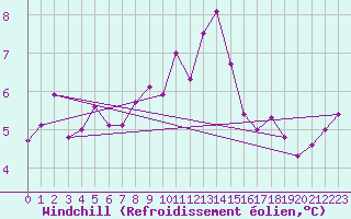 Courbe du refroidissement olien pour Ile de Batz (29)