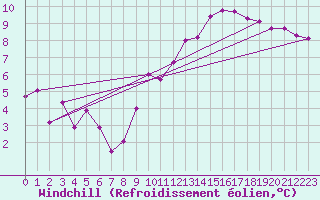 Courbe du refroidissement olien pour Buzenol (Be)