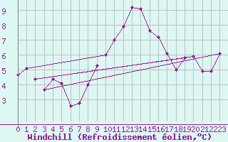 Courbe du refroidissement olien pour Les Charbonnires (Sw)