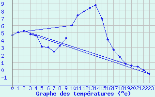 Courbe de tempratures pour Poertschach